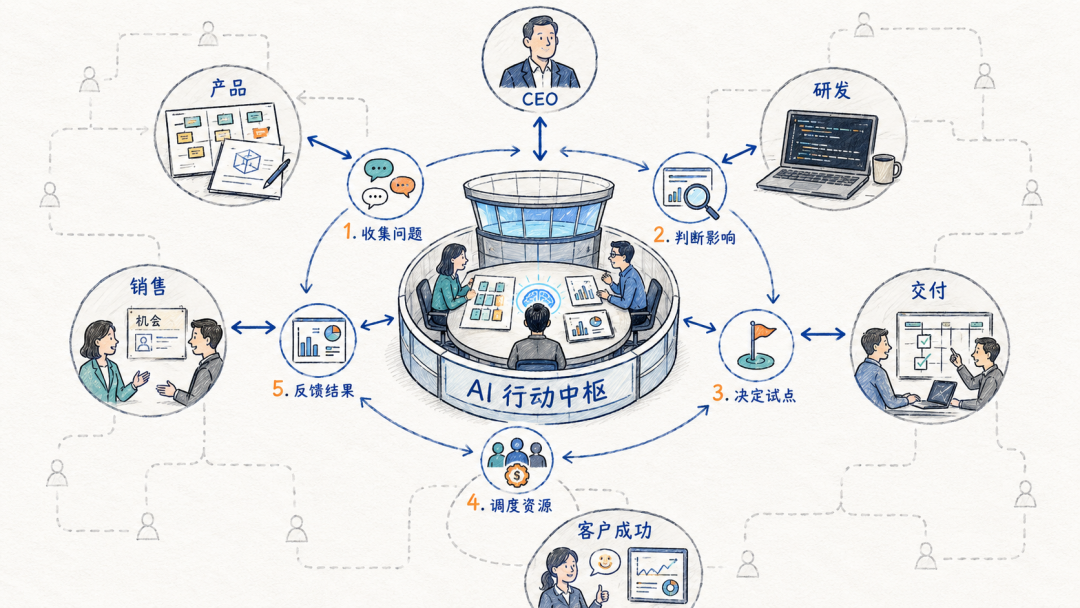 冯颉：AI 正在重做软件公司的组织链条 配图 2