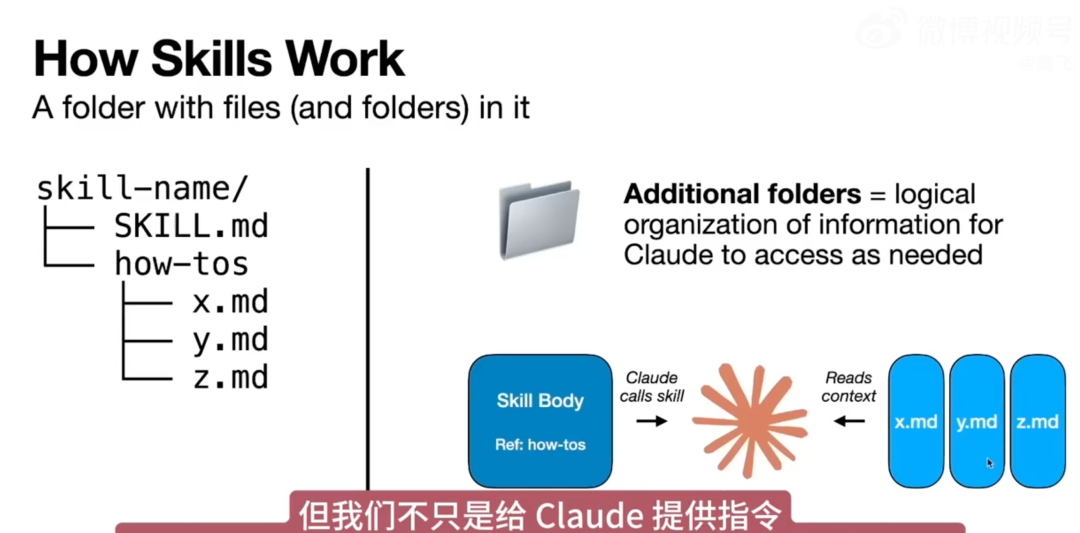 23分钟搞懂 Claude Skills：3 层上下文管理机制，让 AI 省下 99% 的 Token 配图 3