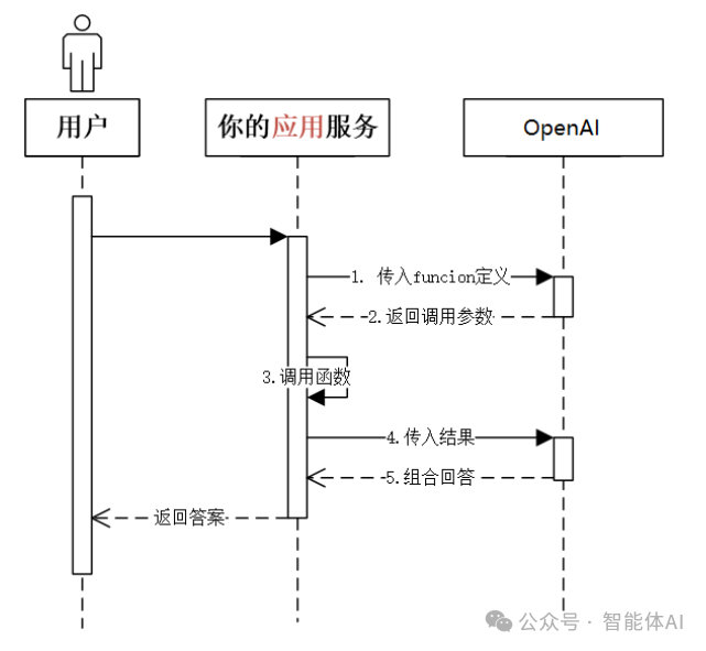大模型为什么能把业务系统拉通?Function Calling全面解析