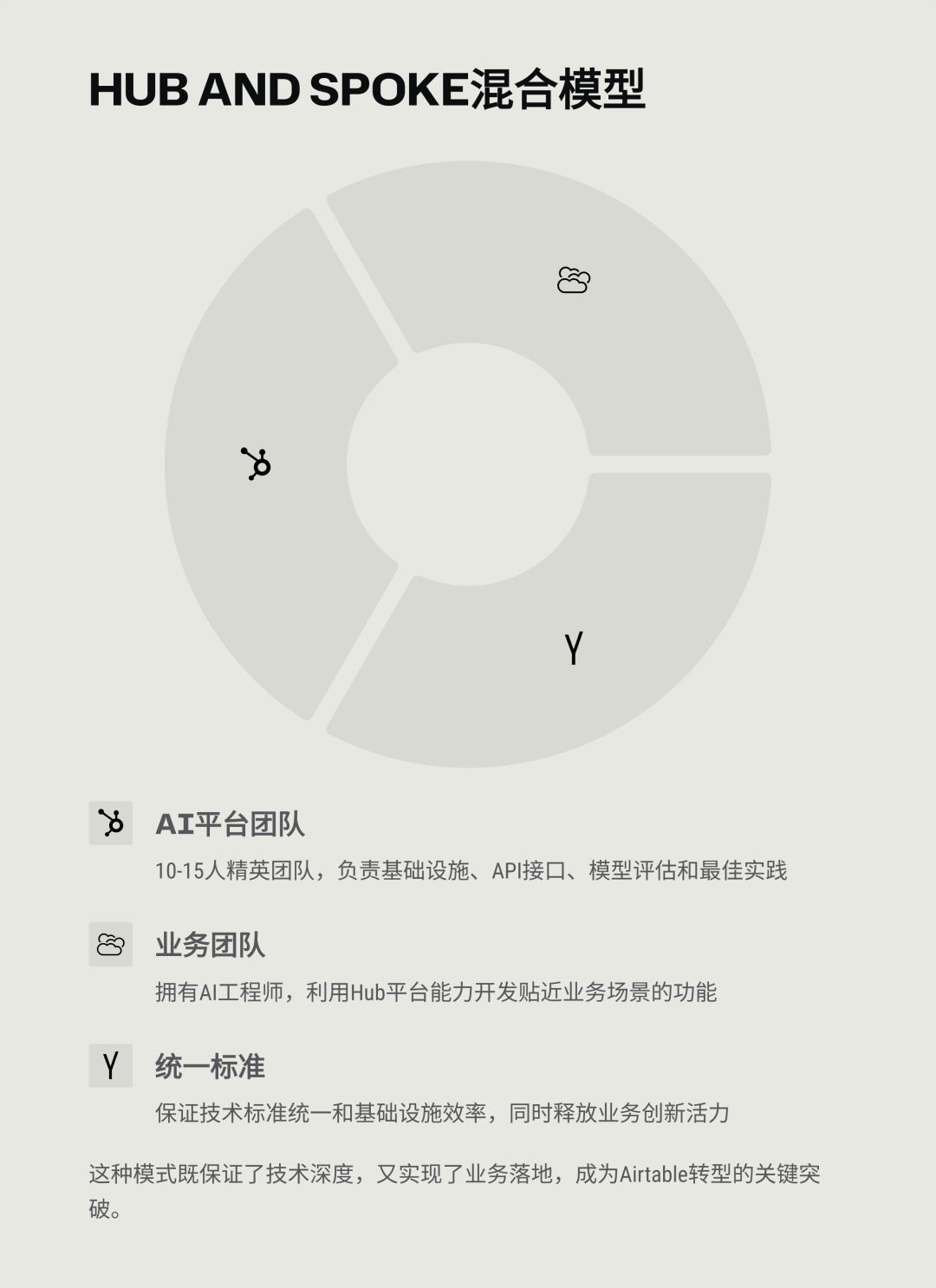 【实践】打造 AI 优先组织，Airtable 的阵痛与新生 配图 2
