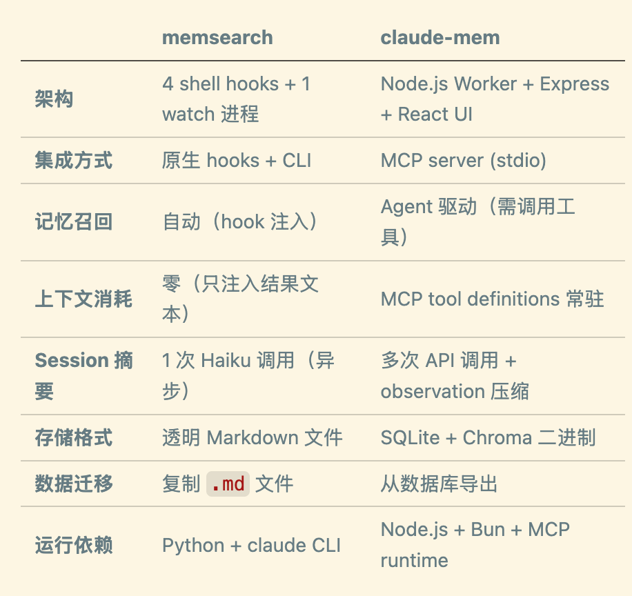 开源：参考OpenClaw，我们给 Claude Code 加上了轻量化的永久透明记忆 配图 10