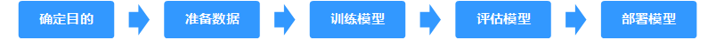 AI产品开发的基本流程