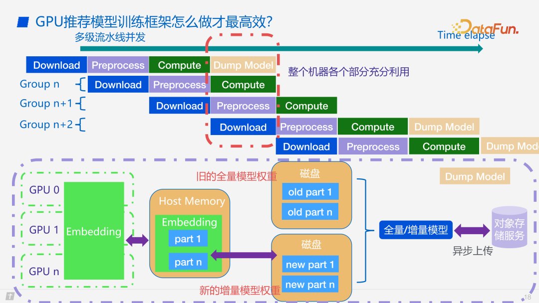 腾讯 PCG 搜广推机器学习框架GPU 性能优化实践 配图 13