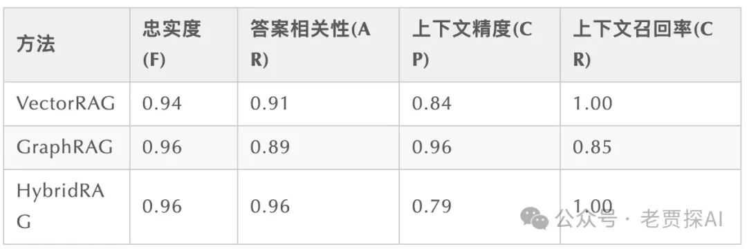 HybridRAG｜传统RAG集成GraphRAG的初步方案 配图 3