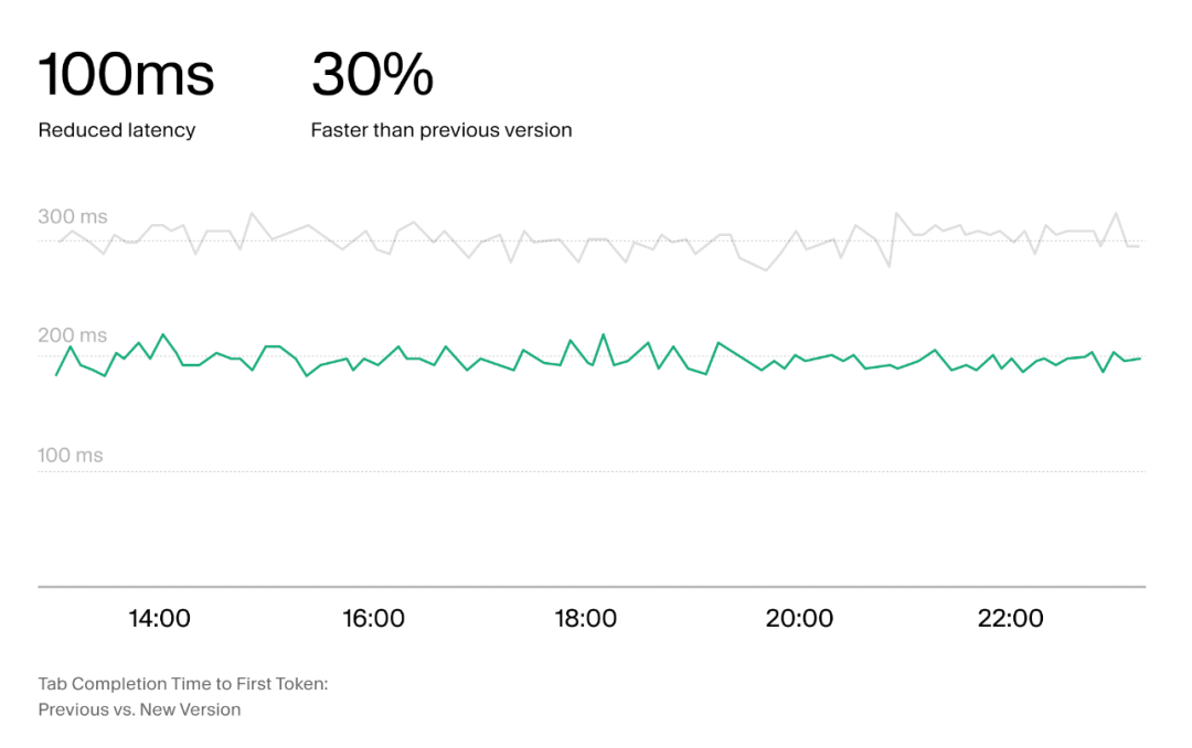 Tab completion performance chart