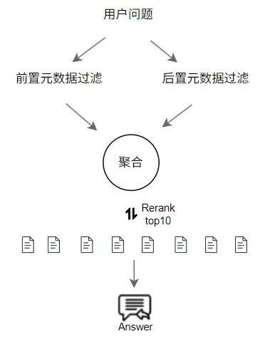 RAG越来越不准？一文详解元数据与标签的系统优化方法（附完整流程图+实用提示词） 配图 4