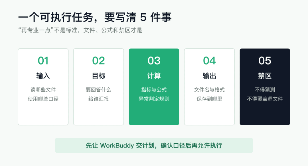 一个可执行任务的五个要素