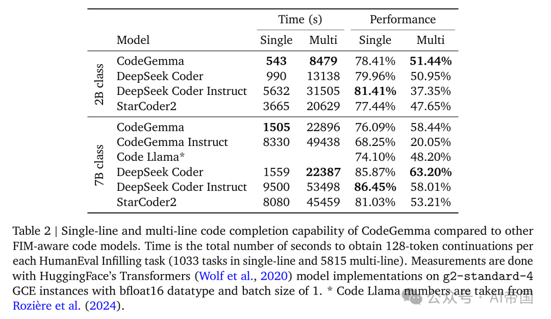 【LLM-code】CodeGemma：基于Gemma的代码大模型 配图 5