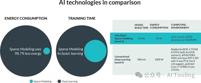 稀疏建模为尖端医疗应用提供快速、节能且可解释的 AI 解决方案 配图 2