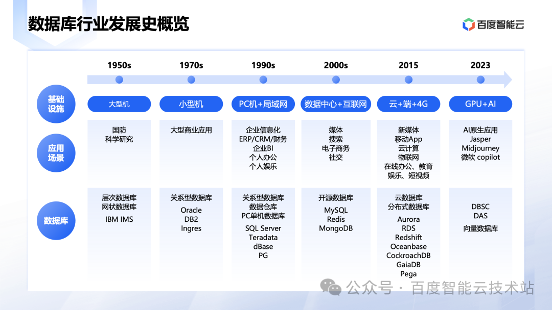 大模型时代数据库技术创新 配图 2