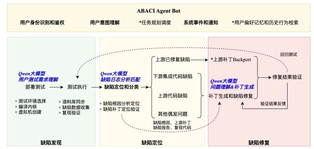 ABACI内核缺陷智能体：让模糊测试真正“自动化”