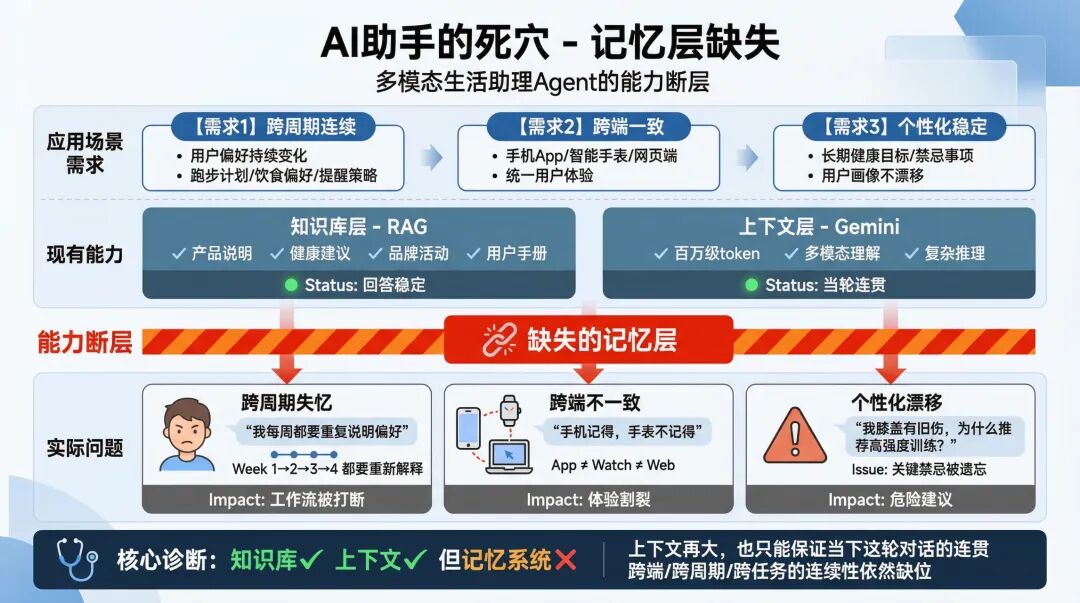 把AI记忆做好，是一个价值6千亿美元的市场 配图 3
