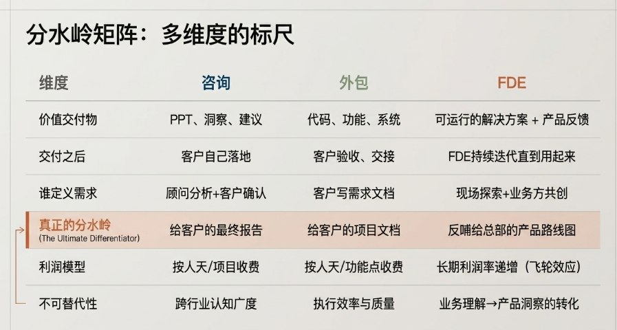 FDE vs 咨询 vs 外包：三个角色的分水岭到底在哪 配图 7