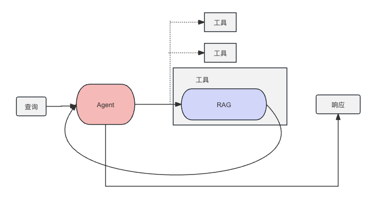 案例解析：RAG的尽头是Agent
