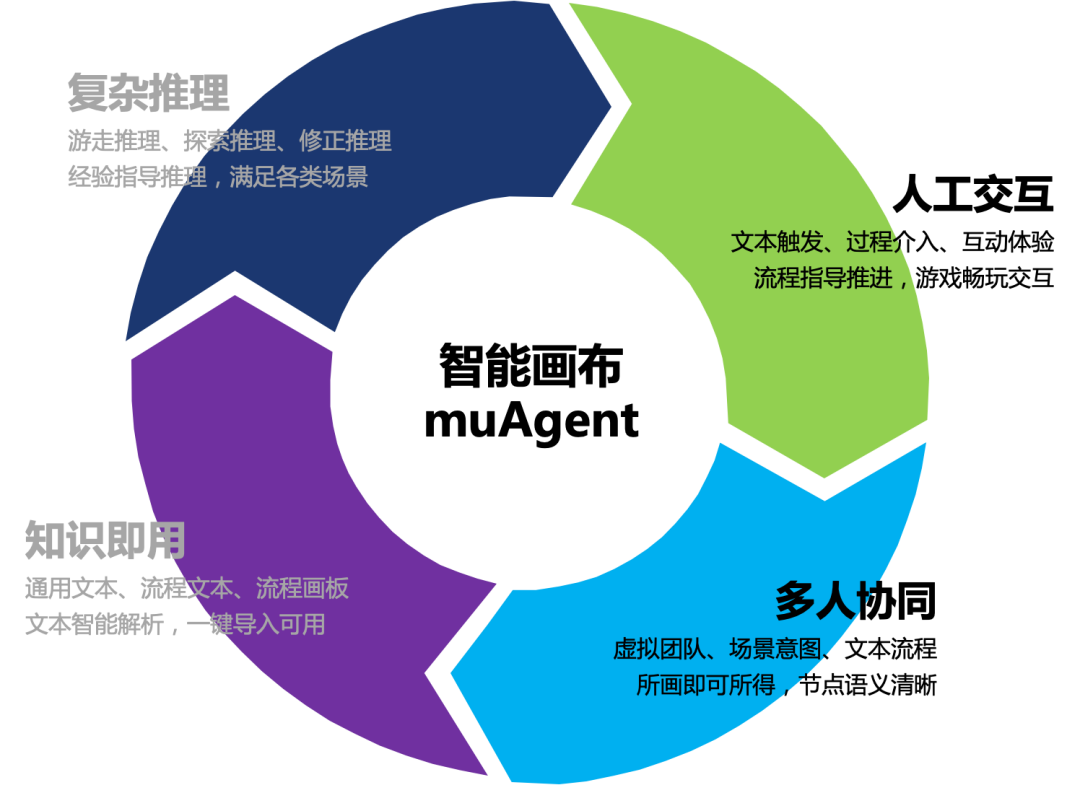 轻松搭建AI版“谁是卧底”游戏，muAgent框架让知识图谱秒变编排引擎，支持复杂推理+在线协同 配图 15
