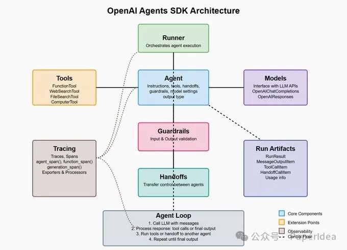 刚刚，OpenAI开源Agent SDK，分钟级构建AI Agent应用