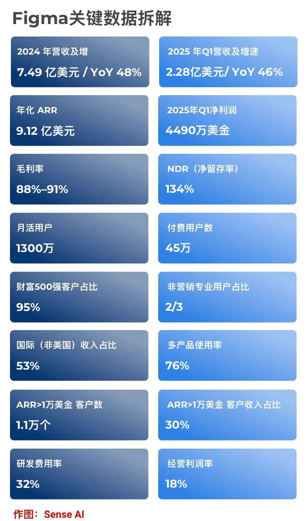 拆解Figma | 90后辍学创业，昨夜引爆IPO市场，Figma做对了什么 配图 2