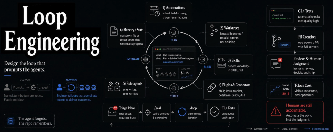 Loop Engineering 循环工程又是什么鬼？ 配图 11