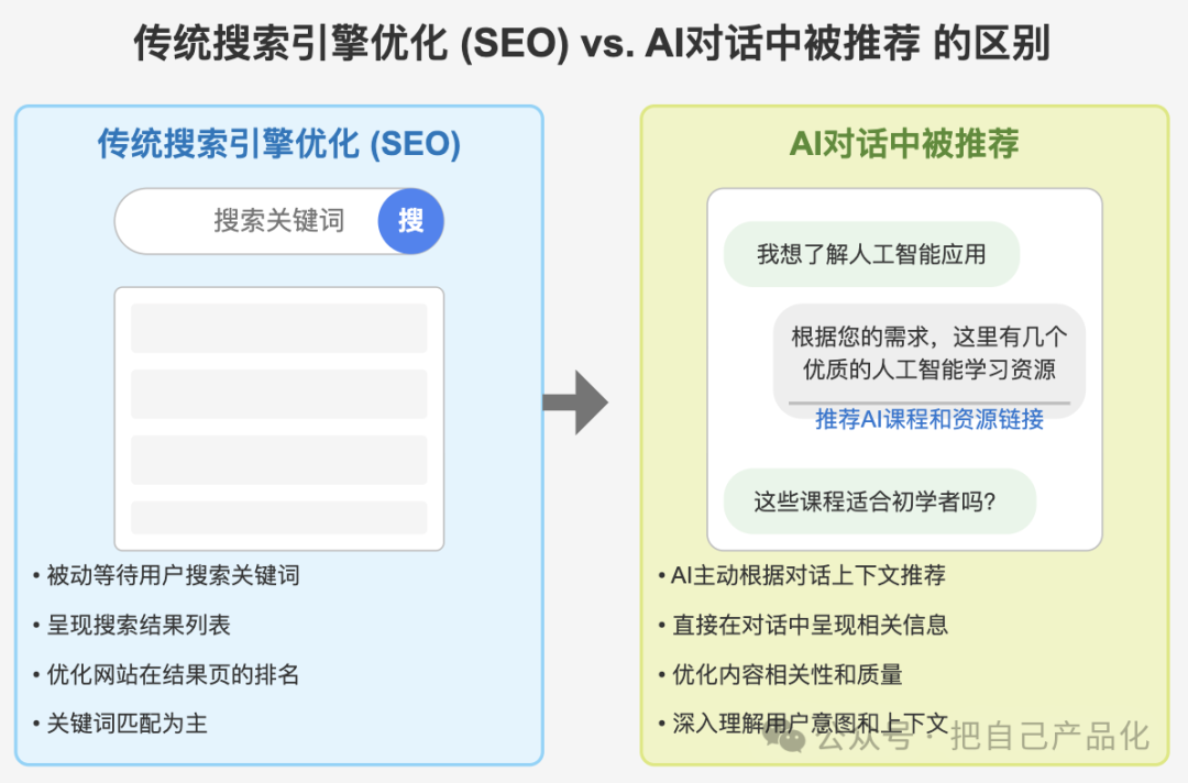 比SEO更重要的是AIO，未来的流量密码可能就是它 配图 6