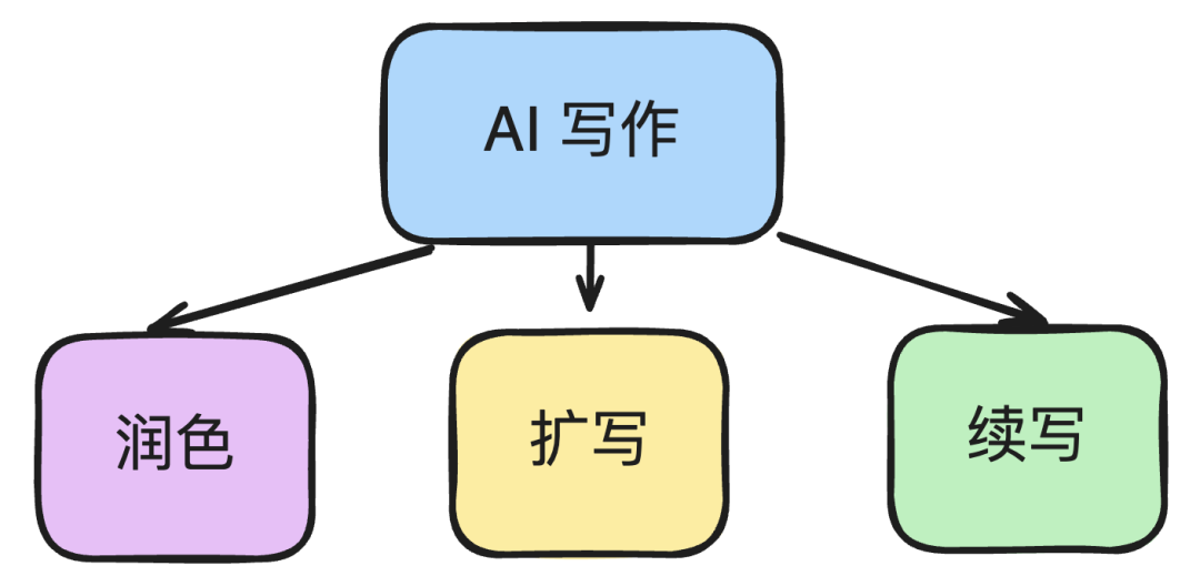 用AI写小说可能是下一次风口