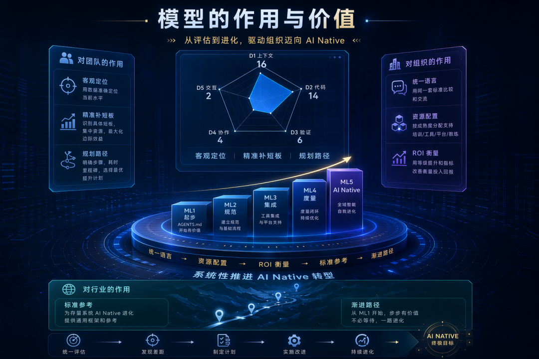 AINMM:存量生产级工程向 AI Native 演进的五级成熟度模型 配图 37