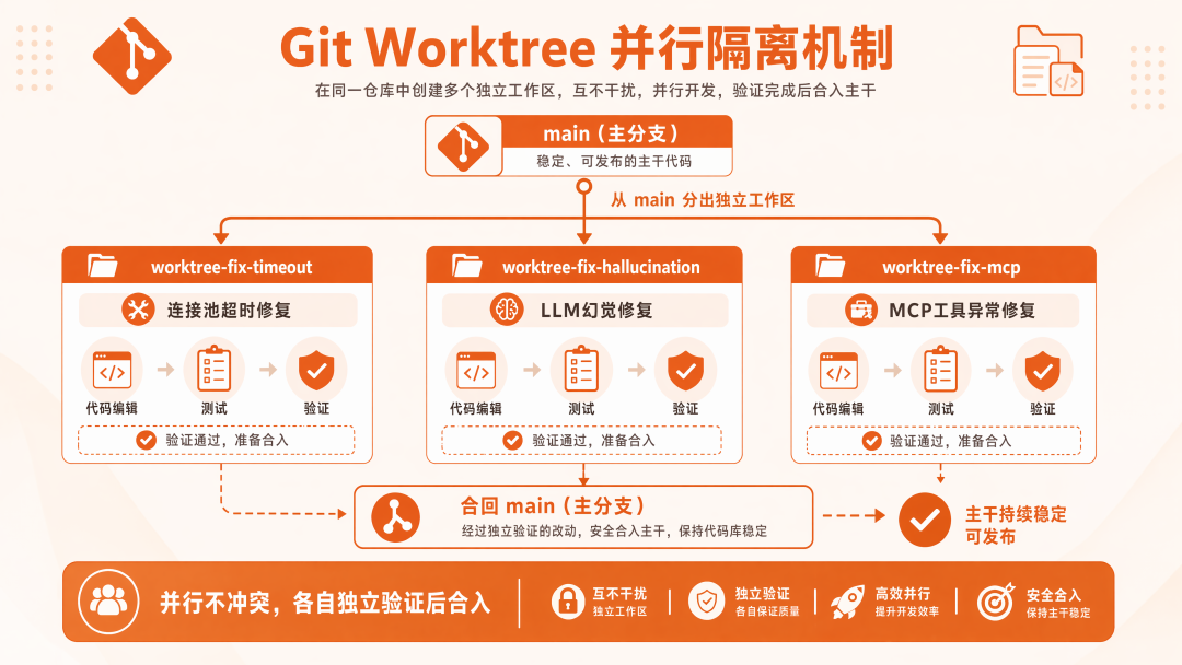 Loop Engineering 实战：实现从日志扫描到预发部署的全自主闭环 配图 18