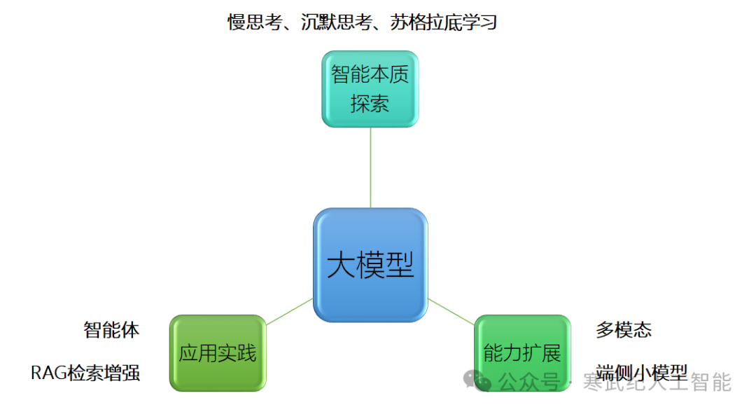 年度钜献！2024年大模型总结与展望（技术下篇） 配图 2