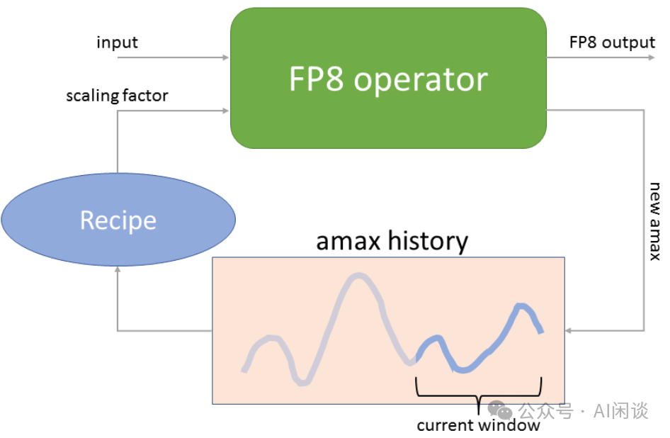 万字综述：全面梳理 FP8 训练和推理技术 配图 8