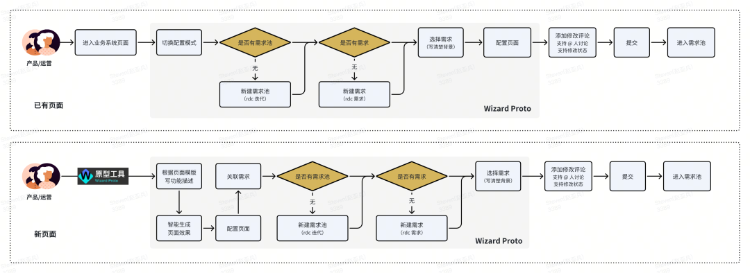 AIGC 和低代码结合应用全栈研发实践总结 ｜ 得物技术 配图 16