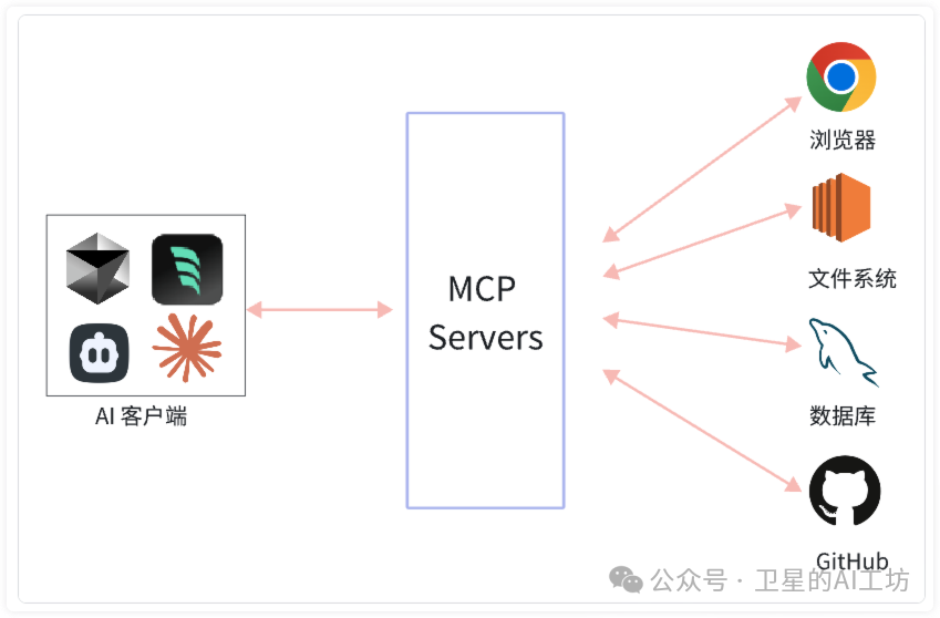 一文搞懂什么是MCP？带你实操Cursor、Cline、Windsurf 3大AI编程平台（小白强烈建议收藏） 配图 4