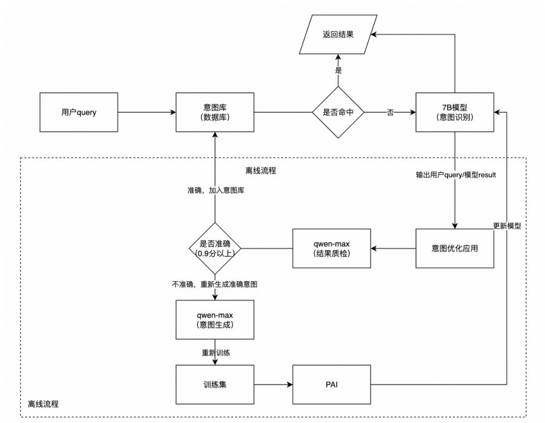 微调碾压RAG？大模型意图识别工程化实践 配图 10