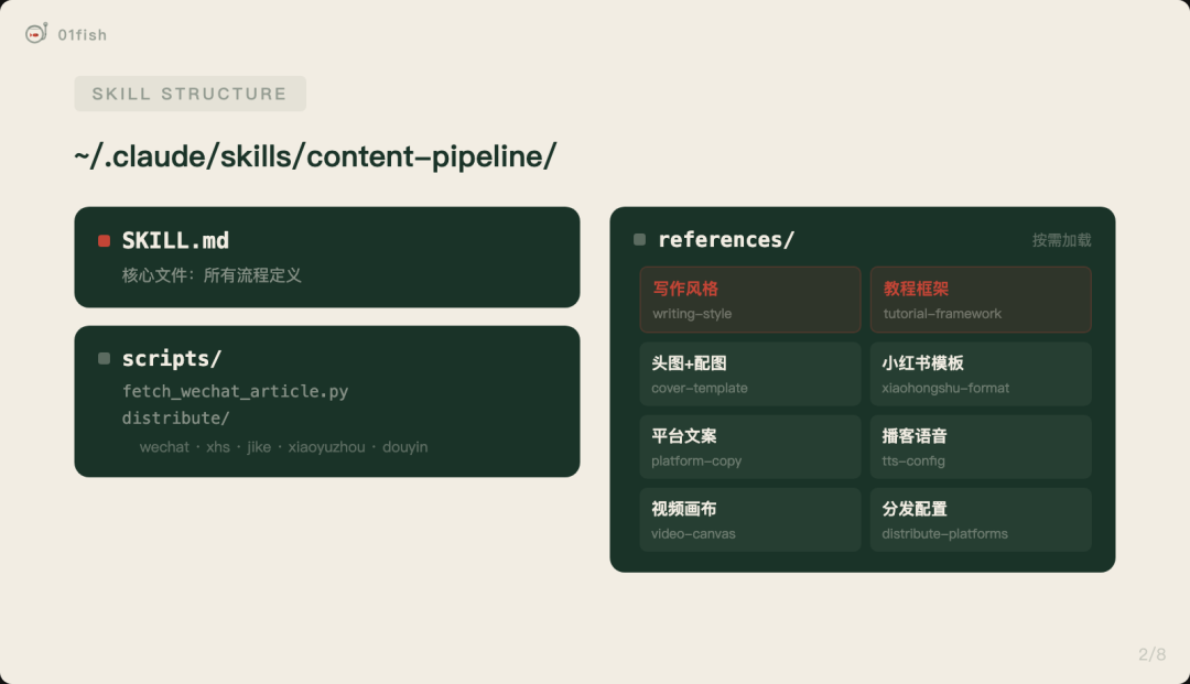 装上这个 Skill，让你的 Claude Code 变成内容生产线，一键搞定出稿、出图、排版、推送…… 配图 3