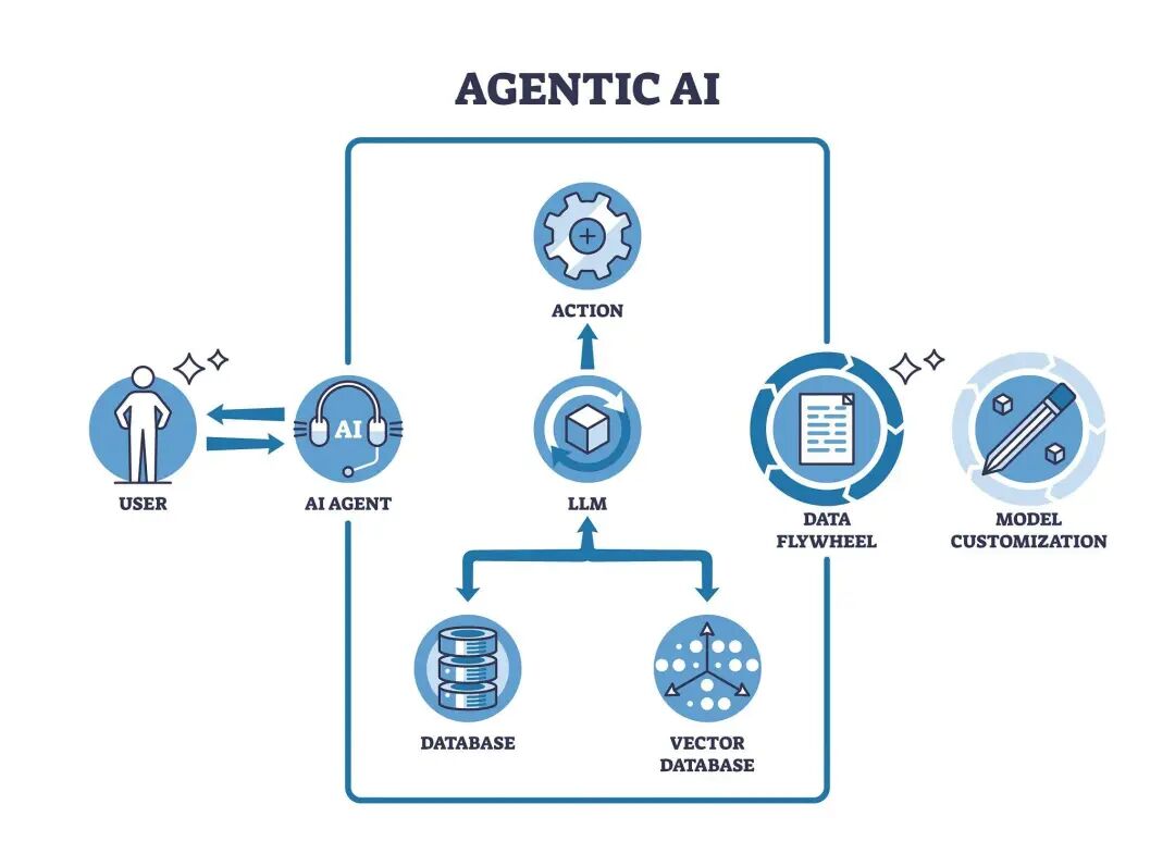 Agentic AI workflow shows user, AI agent, and action flow ...