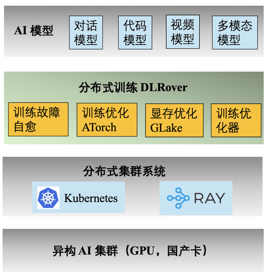 提高 AI 训练算力效率：蚂蚁 DLRover 故障自愈技术的创新实践 配图 2