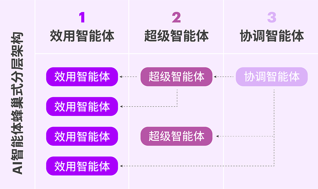 生成式AI的下一站：智能体架构 配图 2