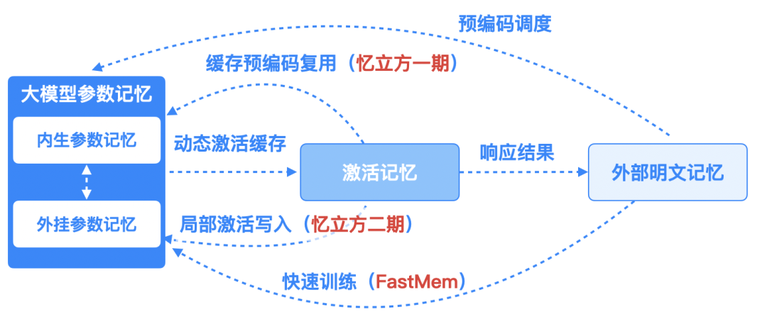 记忆张量联合上海交大、上海算创院等提出 MemOS：首个面向大模型记忆管理的操作系统框架 配图 9
