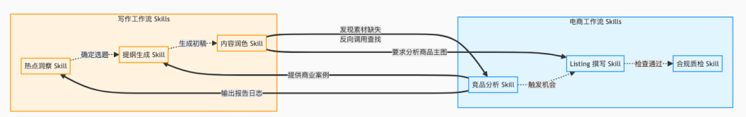 读完Claude工程师600万浏览的复盘后，我觉得Skills的未来在于动态编排。 配图 9