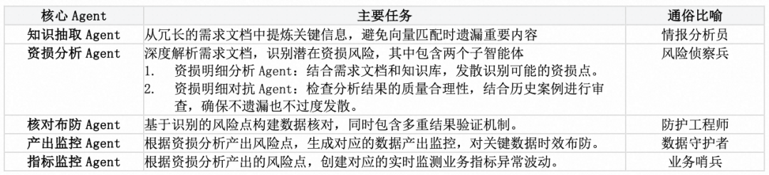 基于智能体的自适应资损防控体系 - 淘工厂实践（二） 配图 6