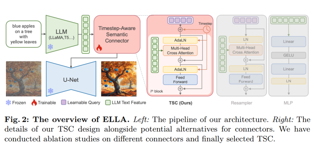 ELLA = 文生图 + 大语言模型