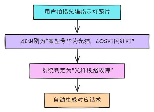 客服革命：多模态AI正在解决那些“说不清”的难题 配图 3