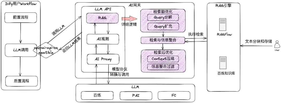 提升 Dify 应用 RAG 召回质量的实践 配图 3
