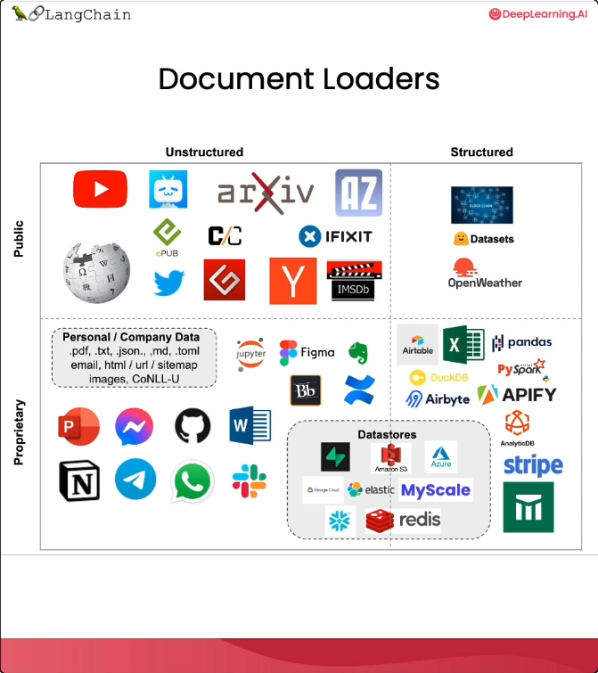 吴恩达DeepLearning.AI课程系列 —— 大模型检索增强生成（一） 配图 6