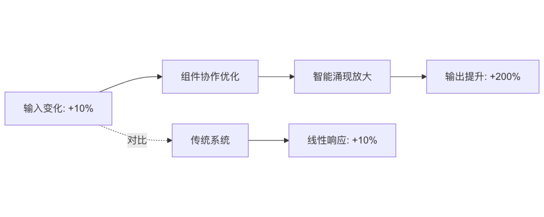 Agentic AI：通向 AGI 应用的关键前站与智能涌现之路 配图 13