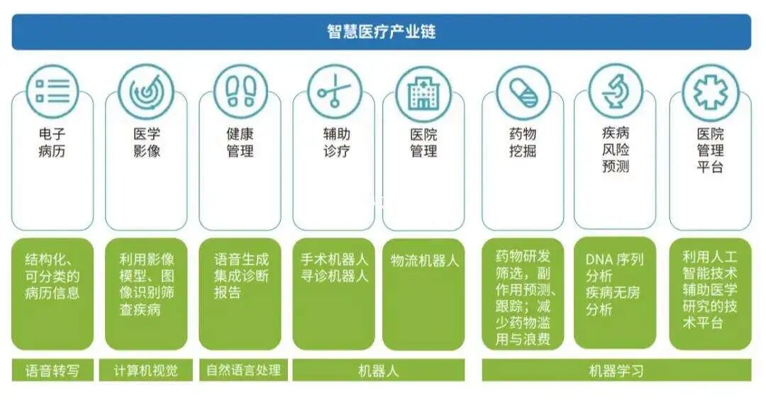 医疗AI