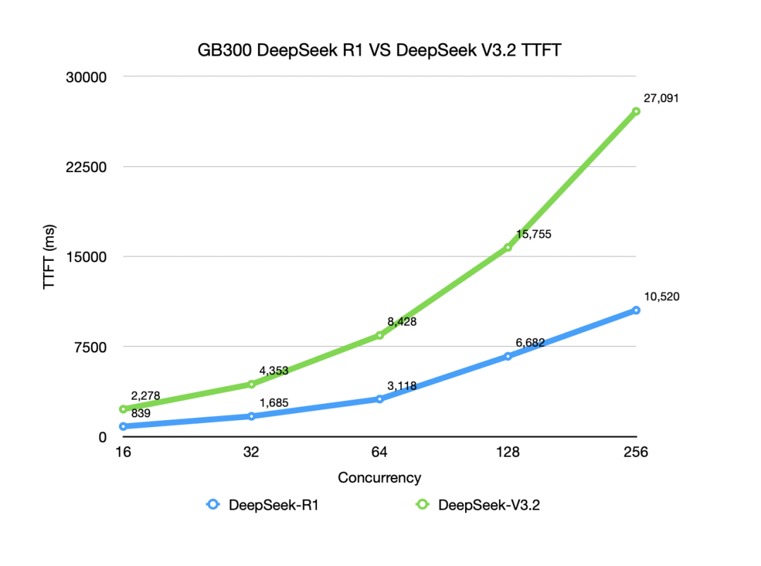 DeepSeek-V3.2 on GB300：性能表现与部署实践 配图 13