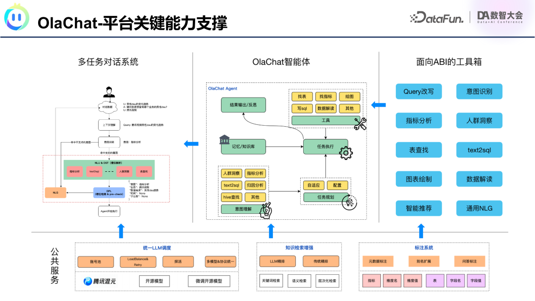 腾讯OlaChat：LLM如何重塑智能数据分析新生态？ 配图 16