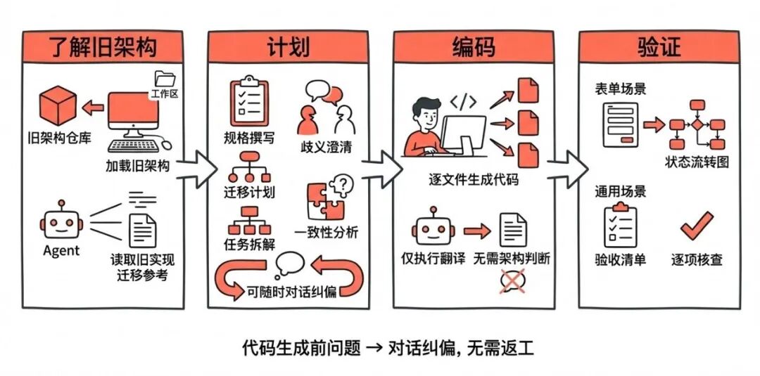 淘天营销中后台生码工作流最佳实践 配图 25