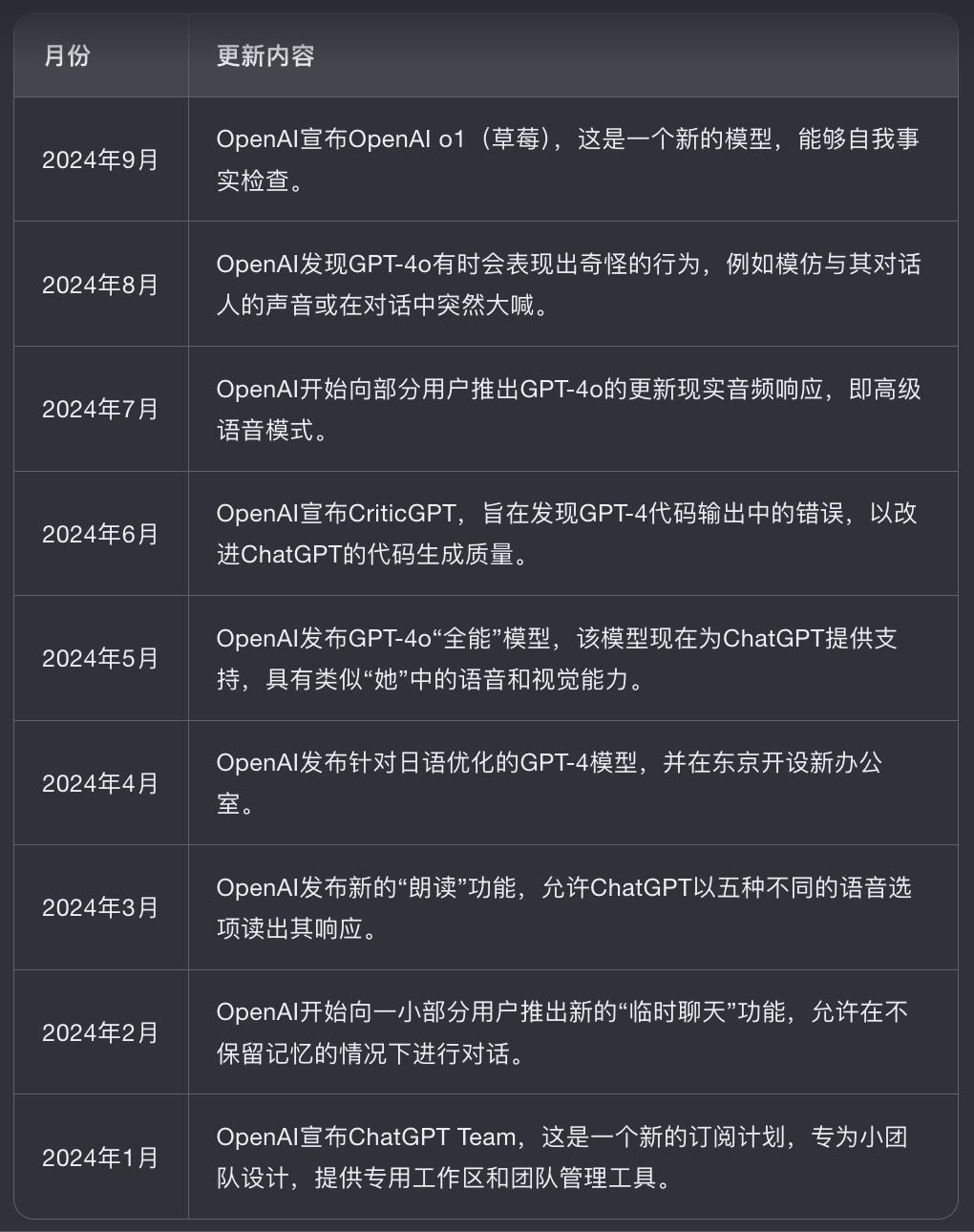 万字盘点2024年OpenAI所有重大更新！o1模型更强了，但我更却更期待GPT-5 配图 4