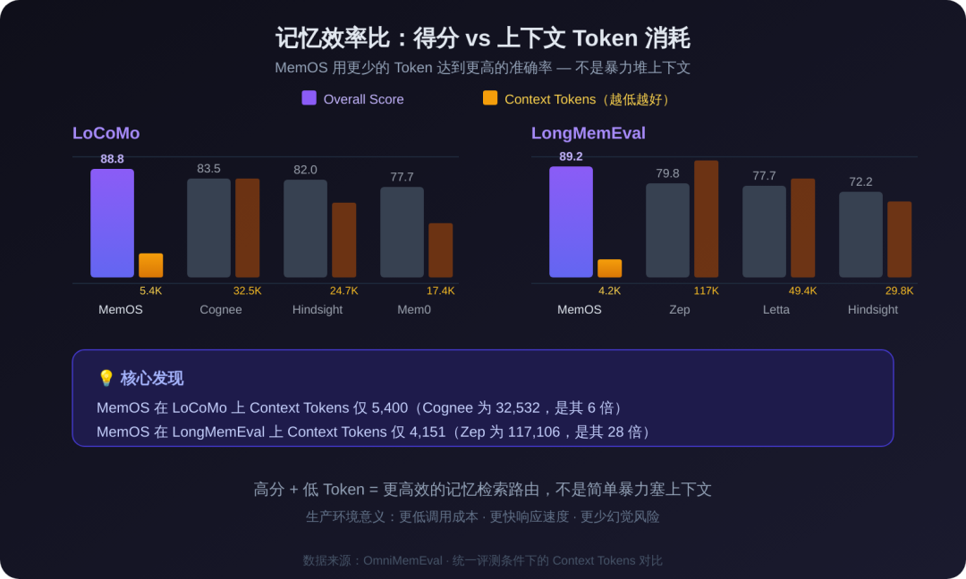 记忆效率比对比