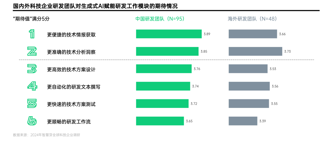 生成式AI赋能研发创新的号角已吹响 | 智慧芽调研 配图 5
